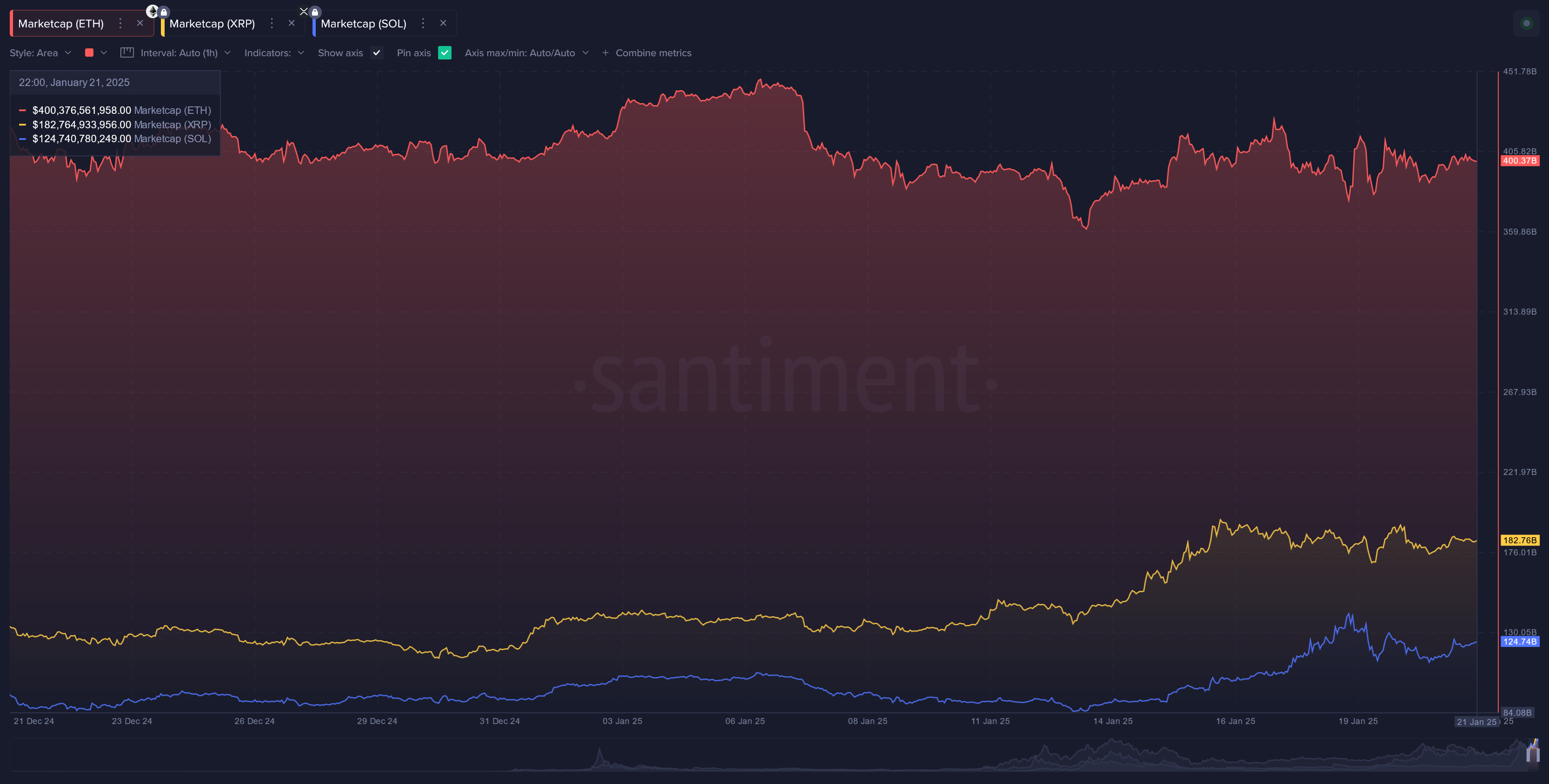 ETH、XRP和SOL的市值。來源：Santiment